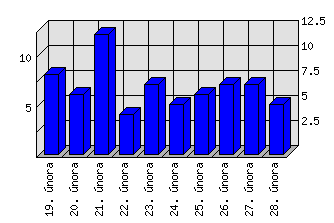 Denní statistiky