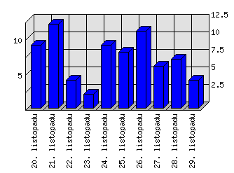 Denní statistiky