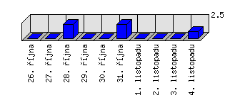 Denní statistiky