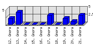 Denní statistiky