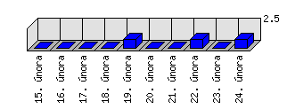 Denní statistiky