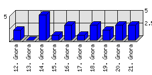 Denní statistiky