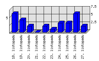 Denní statistiky