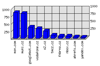 Doménové statistiky