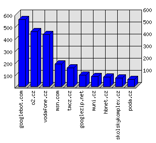 Doménové statistiky