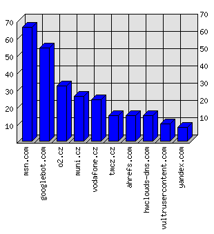 Doménové statistiky