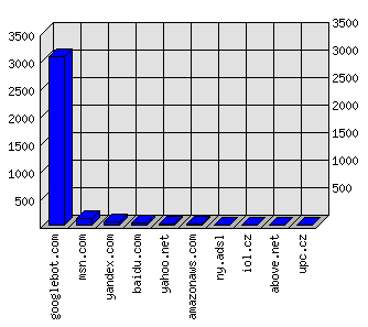 Doménové statistiky