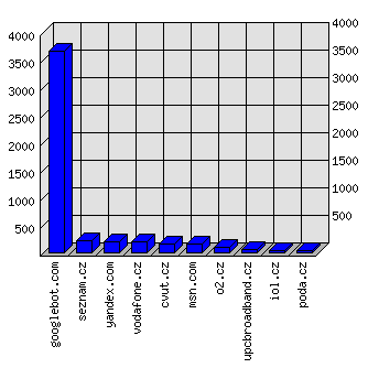 Doménové statistiky