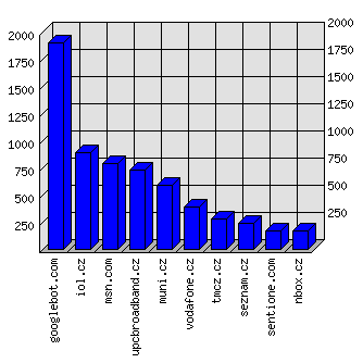 Doménové statistiky