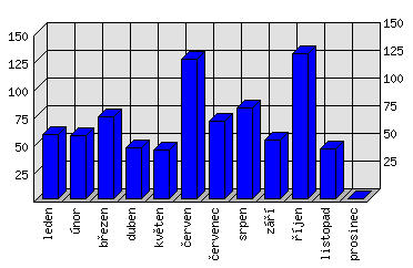 Měsíční statistiky