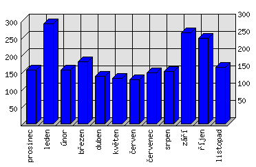 Měsíční statistiky