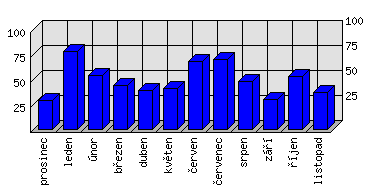 Měsíční statistiky