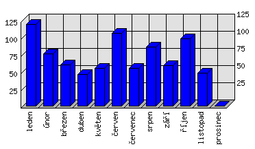 Měsíční statistiky