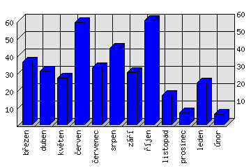 Měsíční statistiky