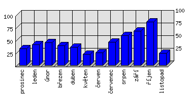 Měsíční statistiky