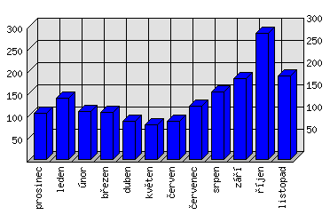 Měsíční statistiky