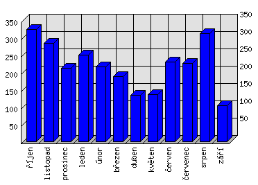 Měsíční statistiky