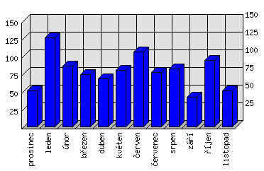 Měsíční statistiky