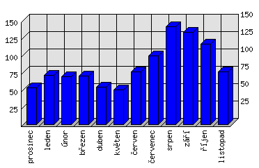 Měsíční statistiky