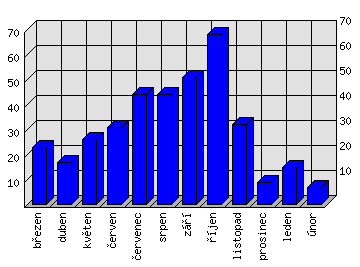 Měsíční statistiky