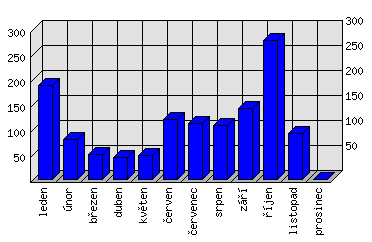 Měsíční statistiky