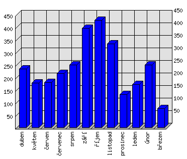 Měsíční statistiky