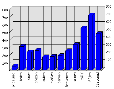 Měsíční statistiky