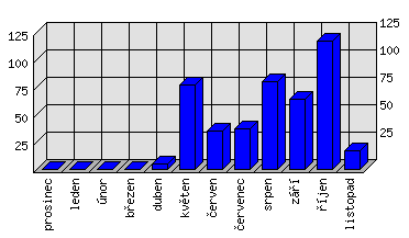 Měsíční statistiky