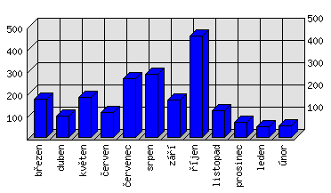 Měsíční statistiky