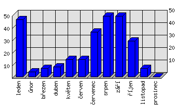 Měsíční statistiky