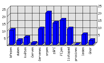 Měsíční statistiky