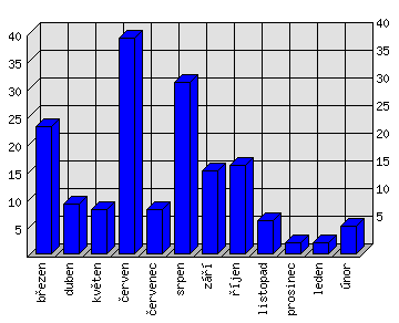 Měsíční statistiky