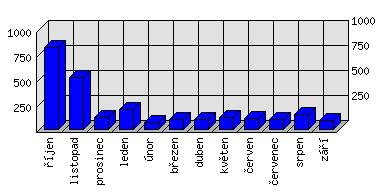 Měsíční statistiky