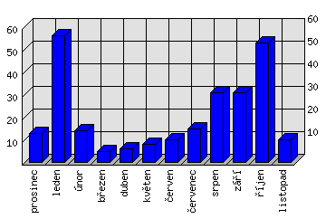 Měsíční statistiky