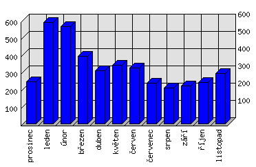 Měsíční statistiky