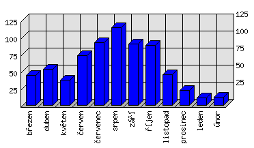 Měsíční statistiky