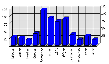 Měsíční statistiky