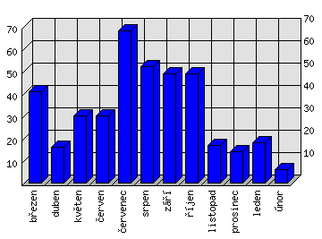 Měsíční statistiky