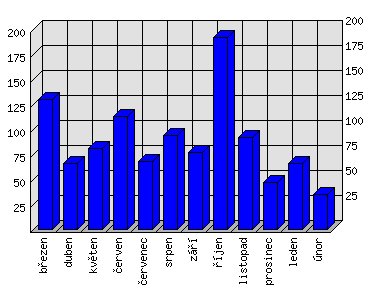 Měsíční statistiky