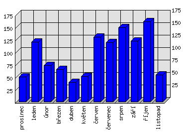 Měsíční statistiky