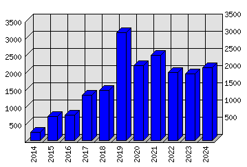 Roční statistiky