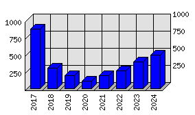 Roční statistiky