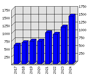 Roční statistiky