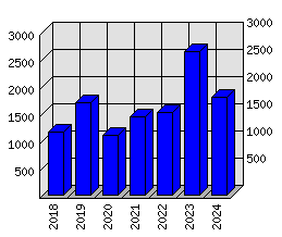 Roční statistiky