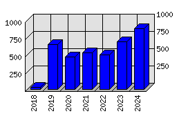 Roční statistiky