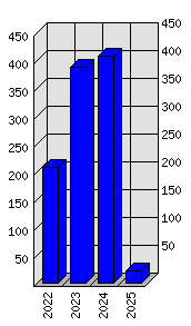 Roční statistiky