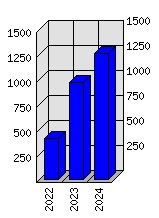 Roční statistiky