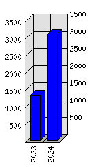 Roční statistiky