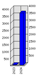 Roční statistiky