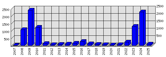 Roční statistiky